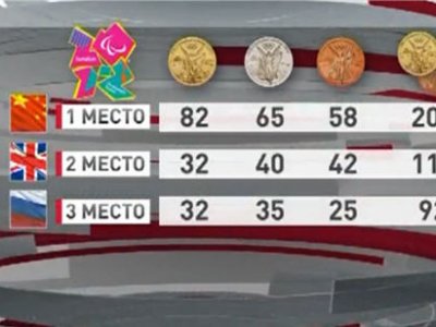 Российские паралиймпийцы в Лондоне завоевали еще 7 медалей