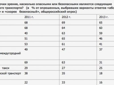По результатам соцопроса: самый надежный транспорт России — автобус