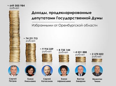 Депутаты Госдумы от Оренбургской области озвучили свои доходы и имущество